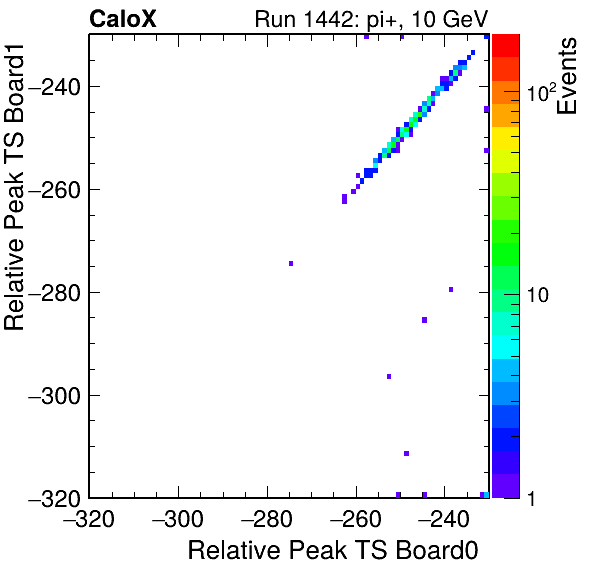 DS_relative_peak_ts_DRS_Board1_Group3_Channel7_vs_DRS_Board0_Group3_Channel7.png