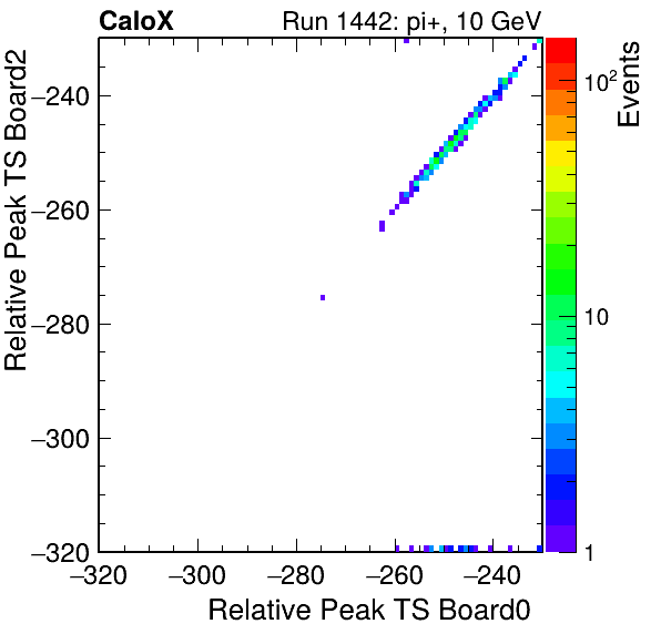 DS_relative_peak_ts_DRS_Board2_Group3_Channel7_vs_DRS_Board0_Group3_Channel7.png