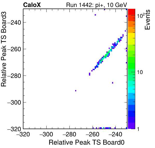 DS_relative_peak_ts_DRS_Board3_Group3_Channel7_vs_DRS_Board0_Group3_Channel7.png