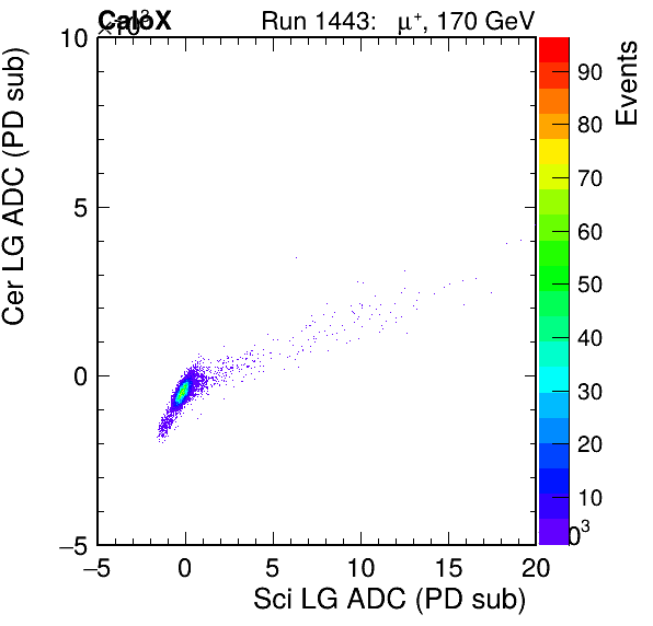 FERS_Total_Cer_VS_Sci_LGpassHaloVeto.png
