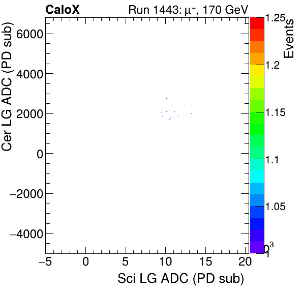 FERS_Total_Cer_VS_Sci_LGpion.png