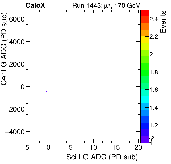 FERS_Total_Cer_VS_Sci_LGproton.png