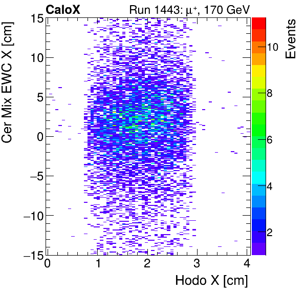 FERS_Total_Mix_cer_EWC_X_vs_HodoXinclusive.png
