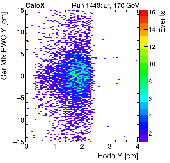 FERS_Total_Mix_cer_EWC_Y_vs_HodoYinclusive.png