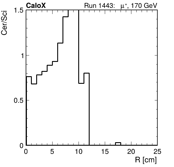 FERS_ShowerShape_RealR_Cer_over_Sci_Mix_passHaloVeto.png
