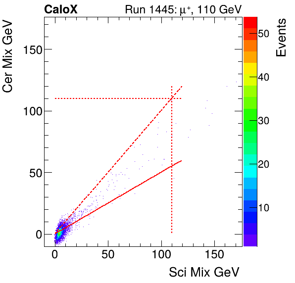 FERS_Total_Cer_VS_Sci_Mixmuon.png