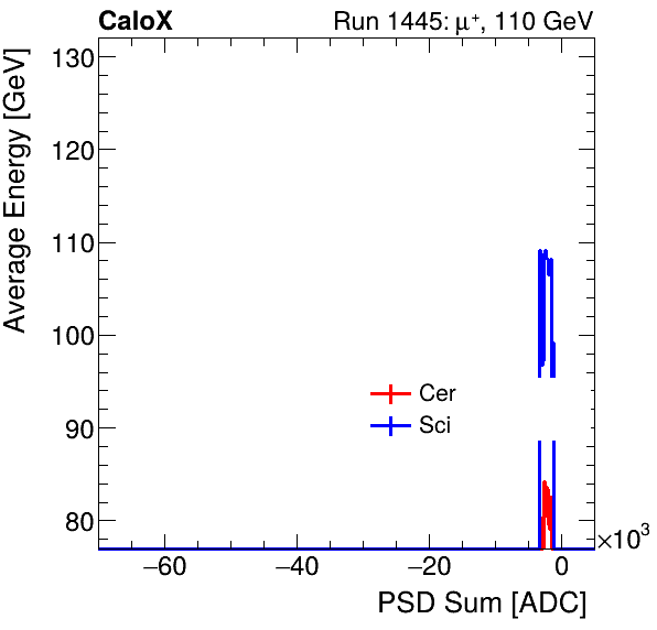 FERS_Total_Cer_Sci_VS_PSD_Profile_Mixpion.png