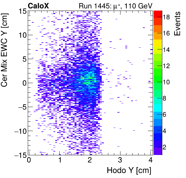 FERS_Total_Mix_cer_EWC_Y_vs_HodoYinclusive.png