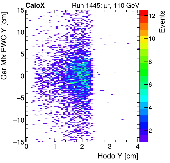 FERS_Total_Mix_cer_EWC_Y_vs_HodoYmuon.png