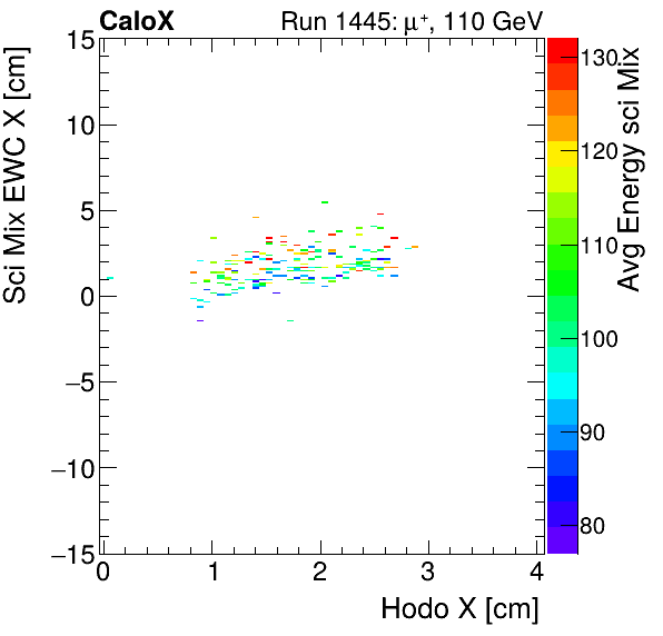 FERS_Total_Mix_sci_EWC_X_vs_HodoX_WithEnergypion.png
