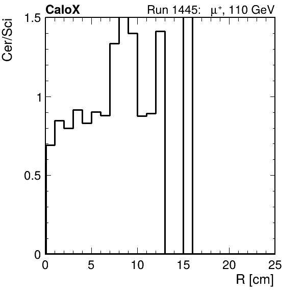 FERS_ShowerShape_RealR_Cer_over_Sci_Mix_inc.png