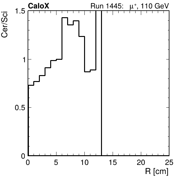 FERS_ShowerShape_RealR_Cer_over_Sci_Mix_passHaloVeto.png