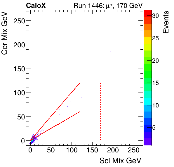 FERS_Total_Cer_VS_Sci_Mixmuon.png