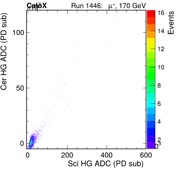 FERS_Total_Cer_VS_Sci_HGpassHaloVeto.png