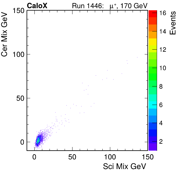 FERS_Total_Cer_VS_Sci_MixpassHaloVeto.png