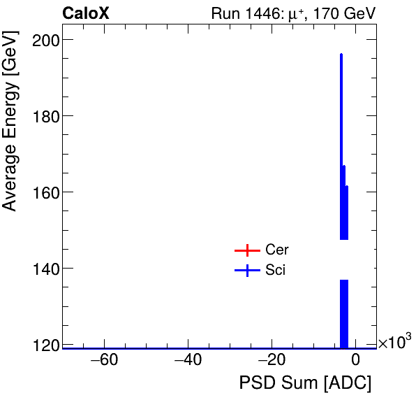FERS_Total_Cer_Sci_VS_PSD_Profile_Mixpion.png
