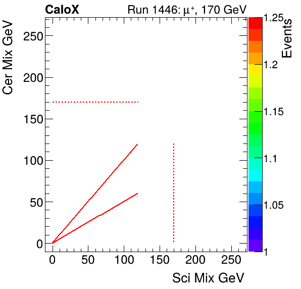 FERS_Total_Cer_VS_Sci_Mixproton.png