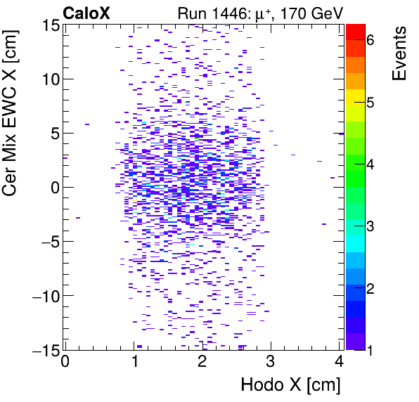 FERS_Total_Mix_cer_EWC_X_vs_HodoXinclusive.png