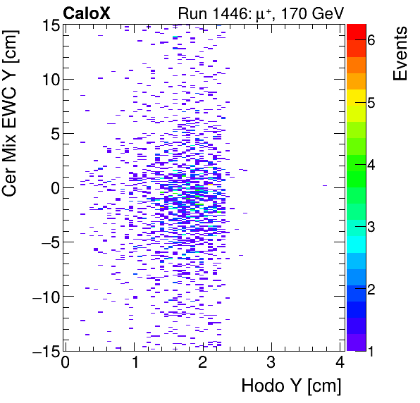 FERS_Total_Mix_cer_EWC_Y_vs_HodoYmuon.png