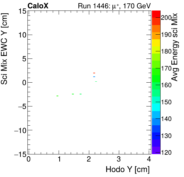 FERS_Total_Mix_sci_EWC_Y_vs_HodoY_WithEnergypion.png