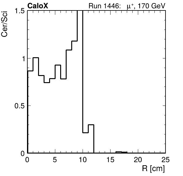 FERS_ShowerShape_RealR_Cer_over_Sci_HG_inc.png