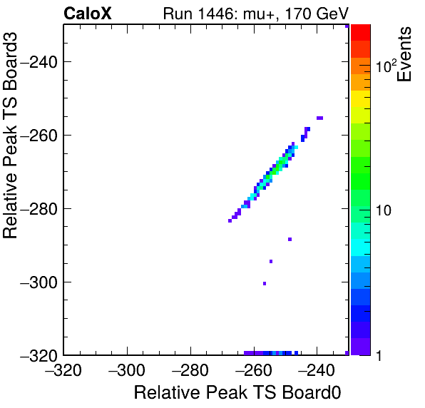 US_relative_peak_ts_DRS_Board3_Group3_Channel7_vs_DRS_Board0_Group3_Channel7.png