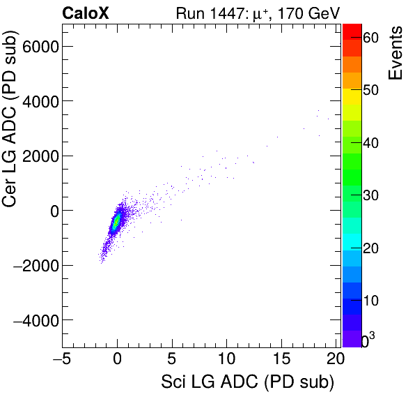 FERS_Total_Cer_VS_Sci_LGmuon.png