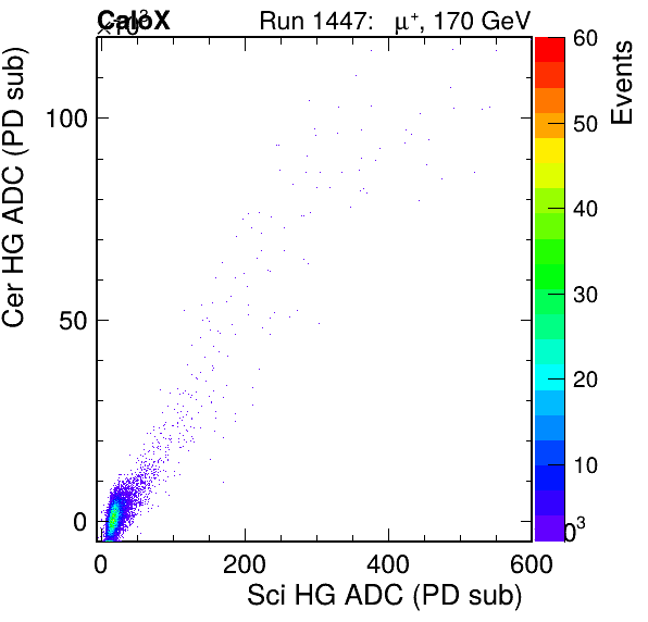 FERS_Total_Cer_VS_Sci_HGpassHaloVeto.png