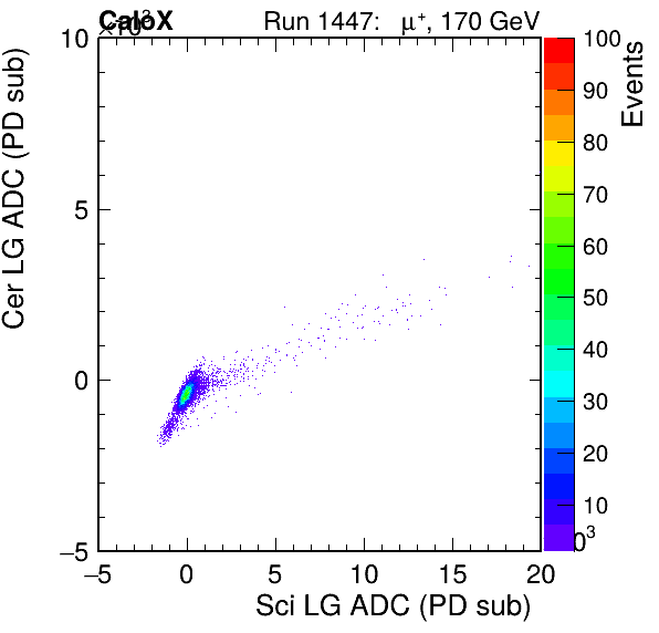 FERS_Total_Cer_VS_Sci_LGpassHaloVeto.png