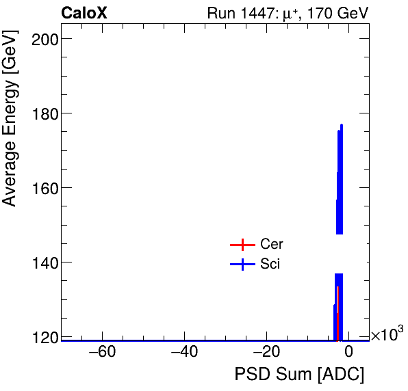 FERS_Total_Cer_Sci_VS_PSD_Profile_Mixpion.png