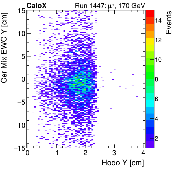 FERS_Total_Mix_cer_EWC_Y_vs_HodoYmuon.png