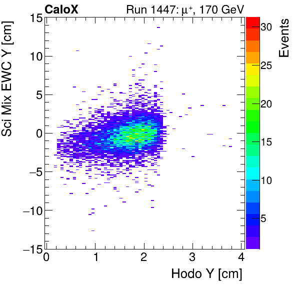 FERS_Total_Mix_sci_EWC_Y_vs_HodoYmuon.png