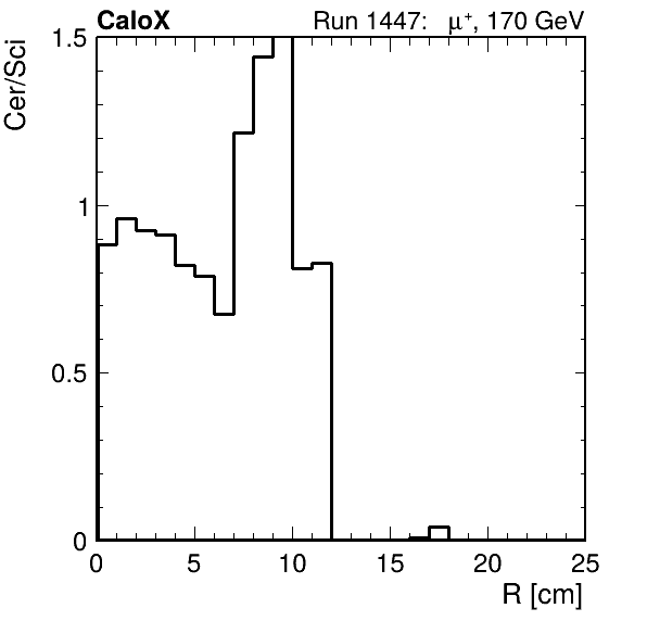 FERS_ShowerShape_RealR_Cer_over_Sci_Mix_inc.png