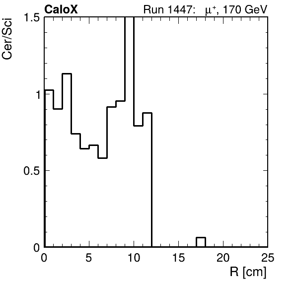 FERS_ShowerShape_RealR_Cer_over_Sci_Mix_passHaloVeto.png