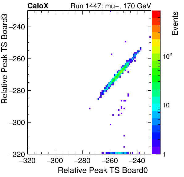 US_relative_peak_ts_DRS_Board3_Group3_Channel7_vs_DRS_Board0_Group3_Channel7.png