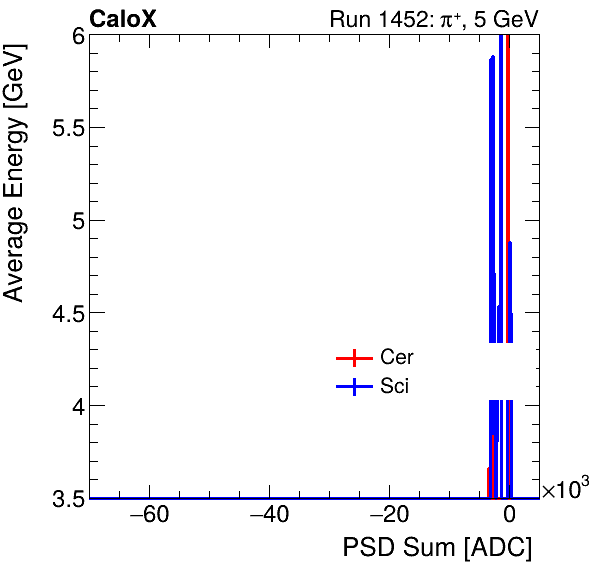 FERS_Total_Cer_Sci_VS_PSD_Profile_Mixmuon.png