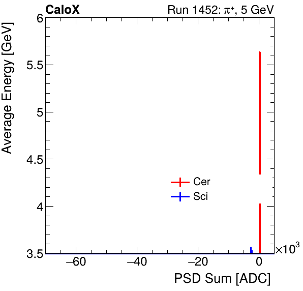 FERS_Total_Cer_Sci_VS_PSD_Profile_Mixproton.png