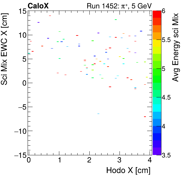 FERS_Total_Mix_sci_EWC_X_vs_HodoX_WithEnergymuon.png