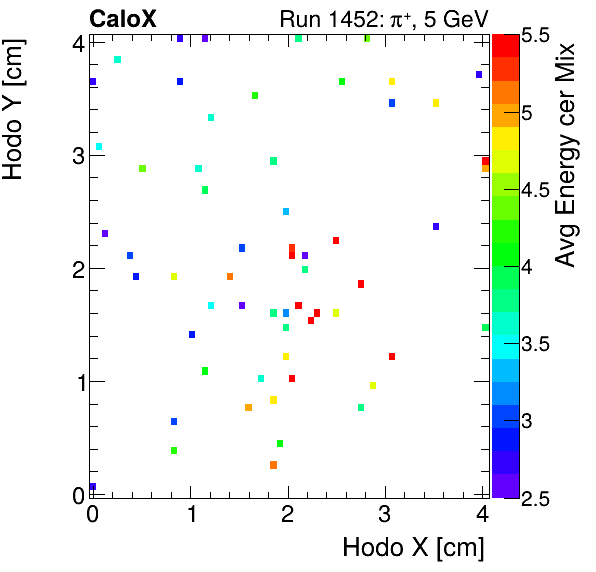 FERS_Total_Mix_cer_HodoY_vs_HodoX_WithEnergyproton.png