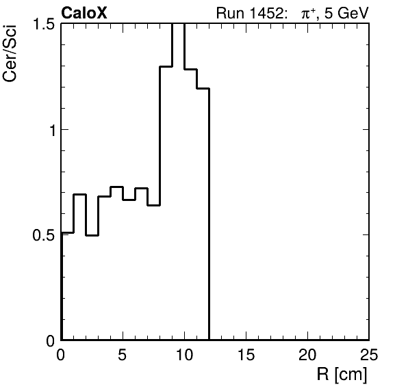 FERS_ShowerShape_RealR_Cer_over_Sci_Mix_inc.png