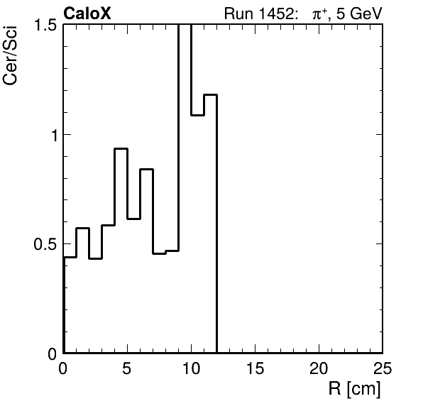FERS_ShowerShape_RealR_Cer_over_Sci_Mix_passHaloVeto.png