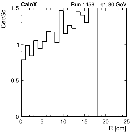 FERS_ShowerShape_RealR_Cer_over_Sci_Mix_passHaloVeto.png