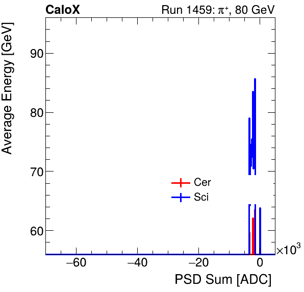 FERS_Total_Cer_Sci_VS_PSD_Profile_Mixpion.png