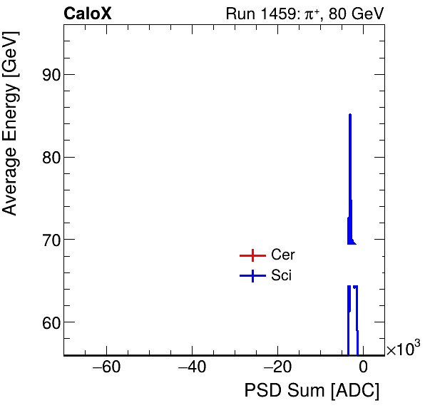 FERS_Total_Cer_Sci_VS_PSD_Profile_Mixproton.png