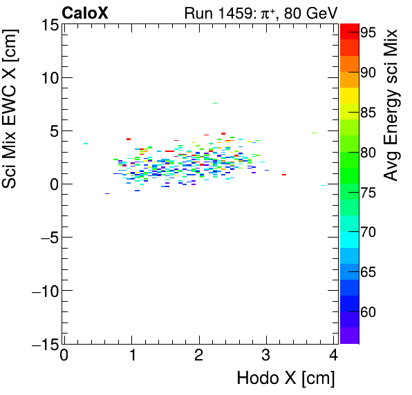 FERS_Total_Mix_sci_EWC_X_vs_HodoX_WithEnergyinclusive.png
