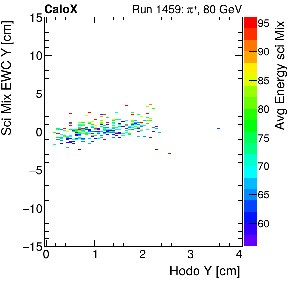 FERS_Total_Mix_sci_EWC_Y_vs_HodoY_WithEnergyinclusive.png