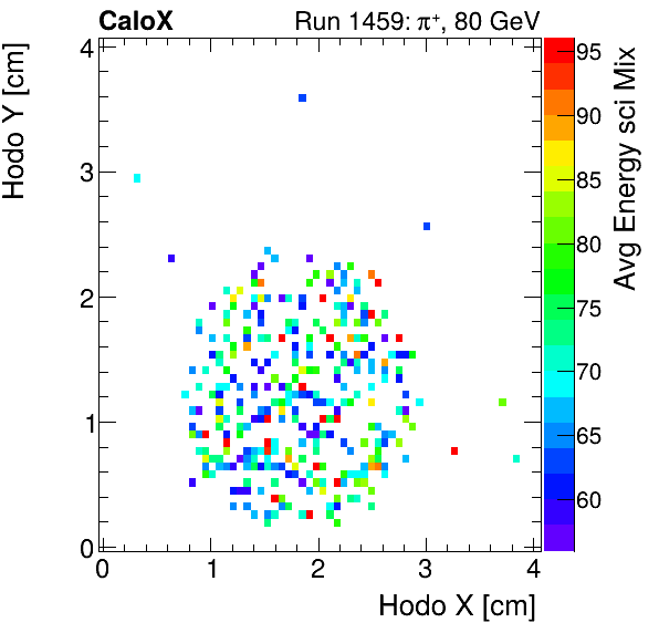FERS_Total_Mix_sci_HodoY_vs_HodoX_WithEnergyinclusive.png
