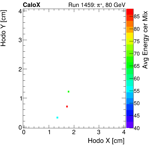 FERS_Total_Mix_cer_HodoY_vs_HodoX_WithEnergymuon.png