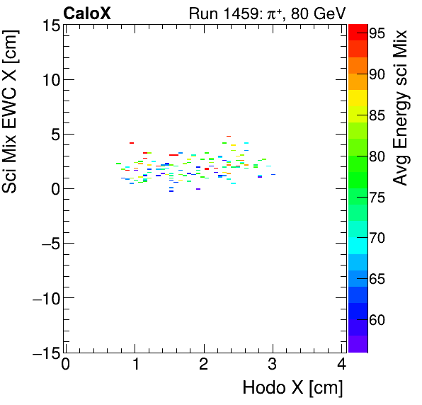 FERS_Total_Mix_sci_EWC_X_vs_HodoX_WithEnergypion.png
