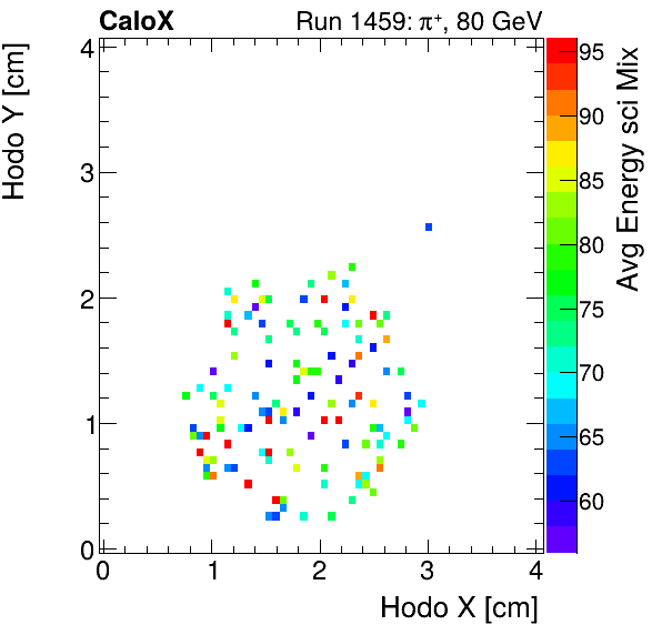 FERS_Total_Mix_sci_HodoY_vs_HodoX_WithEnergypion.png